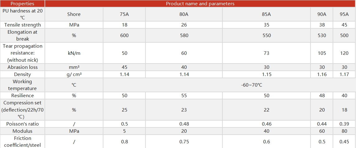 Idler wheels parameters